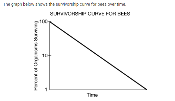 <p>Which of the following claims best supports the classification of bees as an organism that displays a Type <span>II</span> survivorship curve, as shown in the graph above?</p><p><strong>A </strong>Queen bees are capable of laying up to 2,000 eggs in one day.</p><p><strong>B </strong>Away from the colony, bees experience a constant probability of death per unit time as a foraging species.</p><p><strong>C </strong>Bees communicate using chemical signals and exchange information through vibration of their wings.</p><p><strong>D </strong>Populations of bees are declining in North America due to habitat loss and pesticide use.</p>