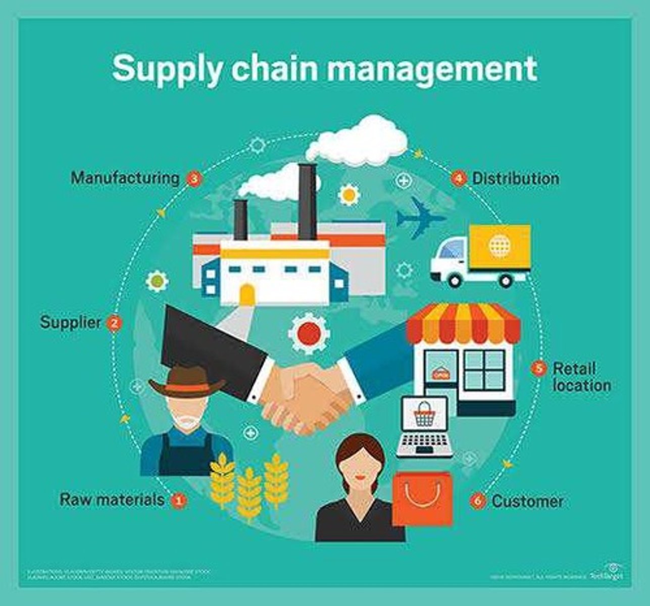 <p>A system that encompasses the flow of goods and services from origin to consumer.</p>