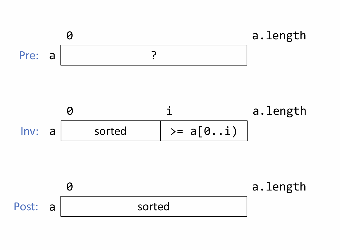 <p>in english words: 1. Find smallest unsorted 2. Swap with first unsorted</p><p></p><p>in more mathy words: </p><p>Elements left of i (exclusive) are sorted. elements right of i (inclusive) are in unsorted order.</p><p>pick the smallest element to the right of i (inclusive), swap the position of that smallest element and a[i]. </p><p>loop invariants: (image) </p><p></p><p>why is it unstable?</p><ul><li><p>swapping cant preserver ordering when there are duplicates(so differet names, but same years, the input ordering may not be the same as the output ordering)</p></li></ul>