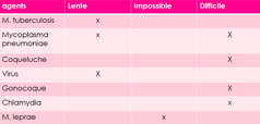<ul><li><p class=""><strong>Méningites</strong> : pour détecter rapidement l’agent infectieux dans le LCR.</p></li><li><p class="">Quand la <strong>culture est difficile, lente ou impossible</strong>.</p><ul><li><p class=""><strong>M. tuberculosis</strong> : culture possible mais très <strong>lente</strong>.</p></li><li><p class=""><strong>M. pneumoniae</strong> : culture <strong>difficile et lente</strong>.</p></li><li><p class=""><strong>Coqueluche</strong> : culture difficile, nécessite des conditions particulières.</p></li><li><p class=""><strong>Virus</strong> : culture <strong>très lente</strong> (min. 5 jours).</p></li><li><p class=""><strong>Gonocoque</strong> : pousse en 24h mais fragile ; nécessite des conditions de transport précises.</p></li><li><p class=""><strong>Chlamydia</strong> : culture lente (5 jours) et difficile car nécessite <strong>entretien cellulaire</strong>.</p></li><li><p class=""><strong>M. leprae</strong> : culture <strong>impossible en routine</strong>, réalisable uniquement <strong>sur animaux</strong>.</p></li></ul></li></ul><p class=""></p><p></p>