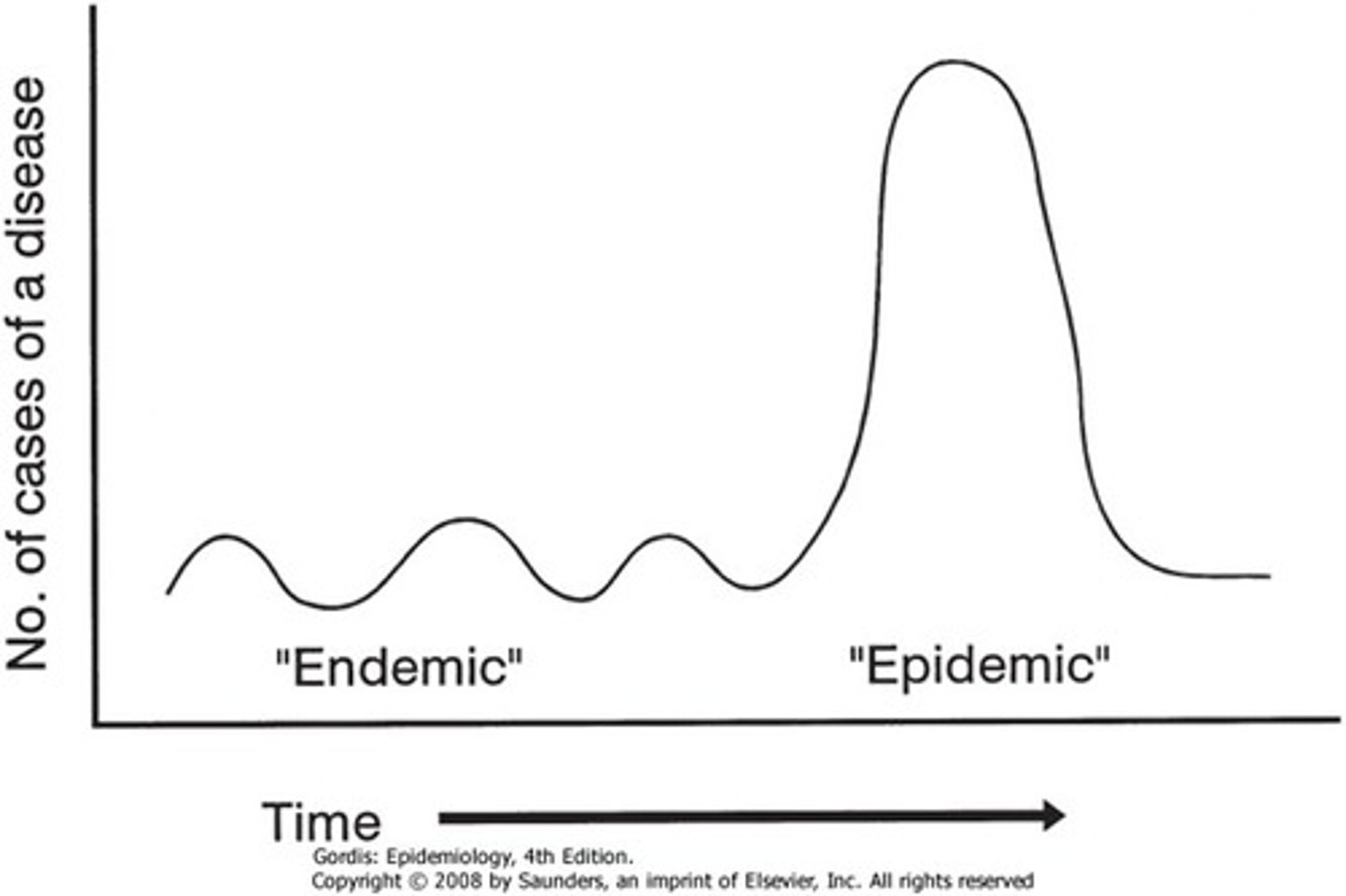 <p>diseases that are "normal" in a specific given area, typically at low levels</p>