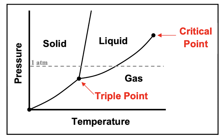 <p>triple point: <strong>the unique combination of temperature and pressure at which all three phases</strong></p><p>critical point: <strong>the temperature and pressure where a substance can no longer exist as both a liquid and a gas, but instead as a supercritical fluid</strong></p>