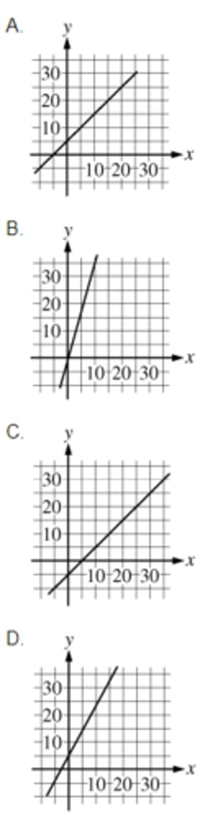 <p>X : Y</p><p>-10 : -5</p><p>-5 : 0 </p><p>5 : 10</p><p>10 : 15</p><p>Which of the following graphs best represents the relationship between x and y in the table shown?</p>