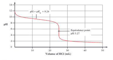 Starts at high pH (~12), decreases. Has buffer region. Equivalence point at pH < 7. Use methyl orange or methyl red (pH 3–7)