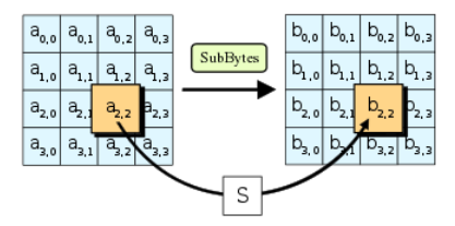 <p>Substitute Bytes</p>