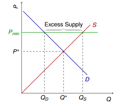 <p>excess supply (Qs > Qd)</p>
