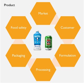 <p><strong>ADVANCED FOOD PROCESSING</strong></p><ul><li><p>Developed over time</p></li><li><p>Technology difficult to separate from product → process and product very intertwined and integrated in modern systems e.g., milk </p></li></ul><p><strong>ADVANCED FOOD ENGINEERING</strong></p><ul><li><p><span>Creating products with the use of specialised machinery e.g., Ferraro Rocher</span></p></li><li><p><span>Technologies used in new ways/combinations</span></p></li></ul><p><strong>FOOD PROCESSING &amp; SDGs</strong></p><ul><li><p>Reduces food insecurity → increased availability and affordability </p></li><li><p>Reduces resource use</p></li><li><p>Can promote good health &amp; wellbeing through engineered foods </p></li></ul><p></p>