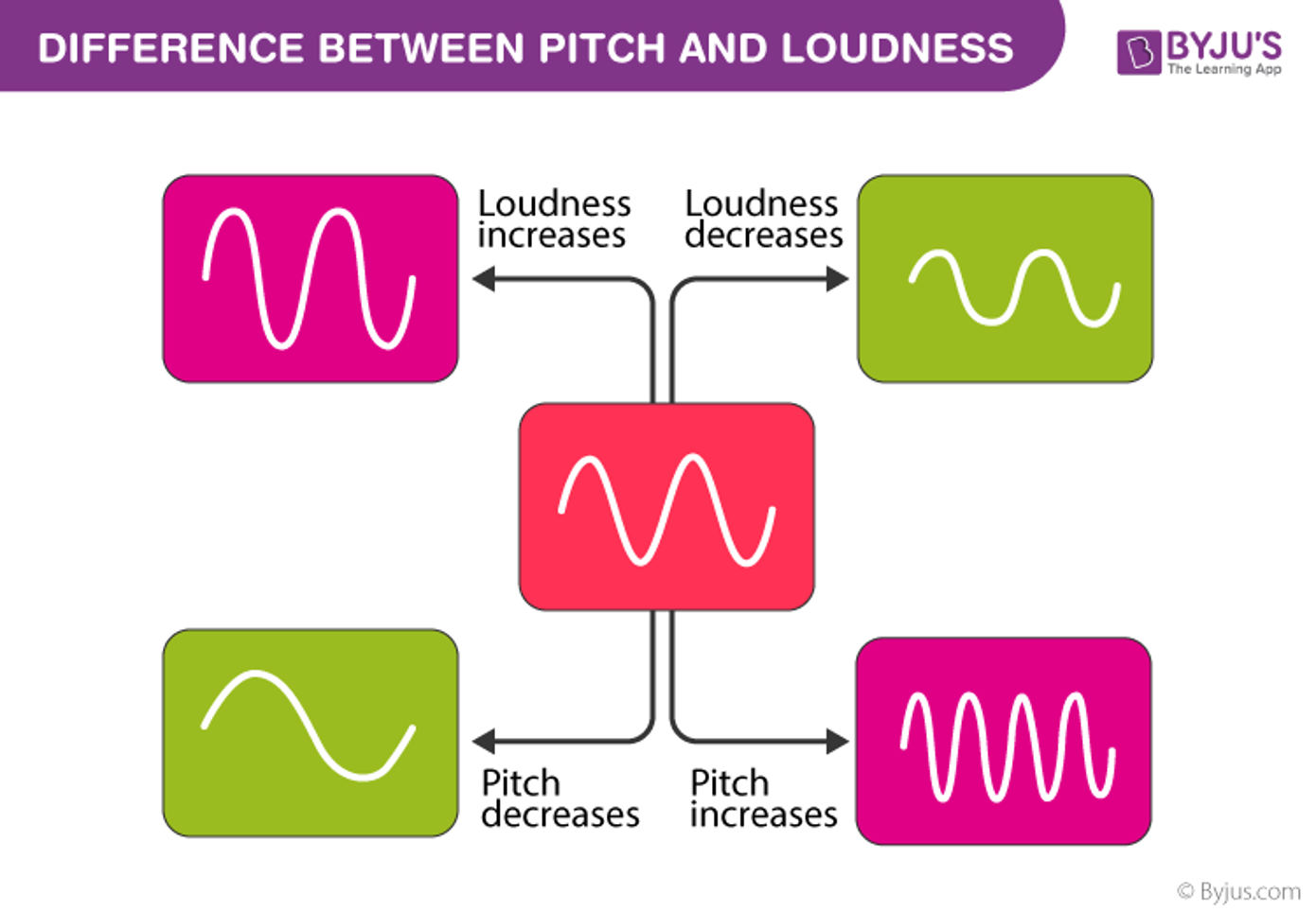 <p>the loudness decreases and vice versa</p>