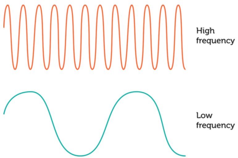 <p>The number of times the pattern repeats in a given amount of time.</p>