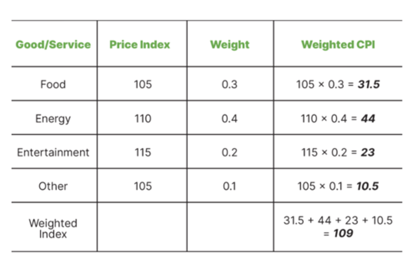 <p>However, goods and services usually have different weights, as some things are purchased more by households than others.In that case, simply multiply the price index of the category by the weight -&gt;</p>
