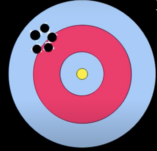 <p>The level of <em>exactness</em> of information on a map</p><ul><li><p>Repeated samples are near the same value, but <em>may not necessarily reflect reality.</em></p></li><li><p>Ex: Not using the right datum → poor accuracy, but high precision.</p></li></ul><p></p>