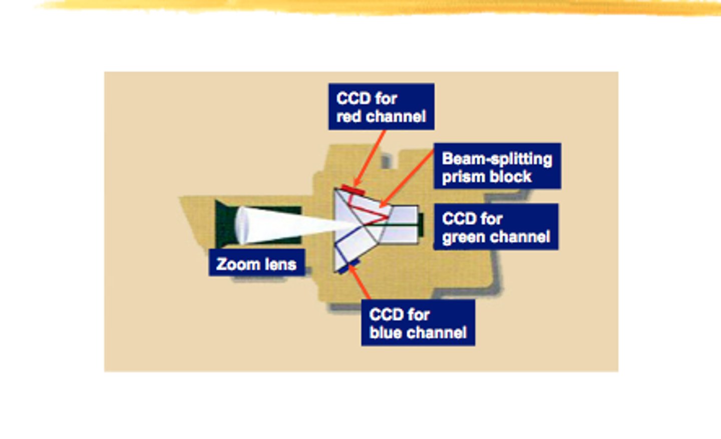 <p>compact internal optical system of prisms within a television camera that separates white light into the three primary colors: red, green, and blue</p>