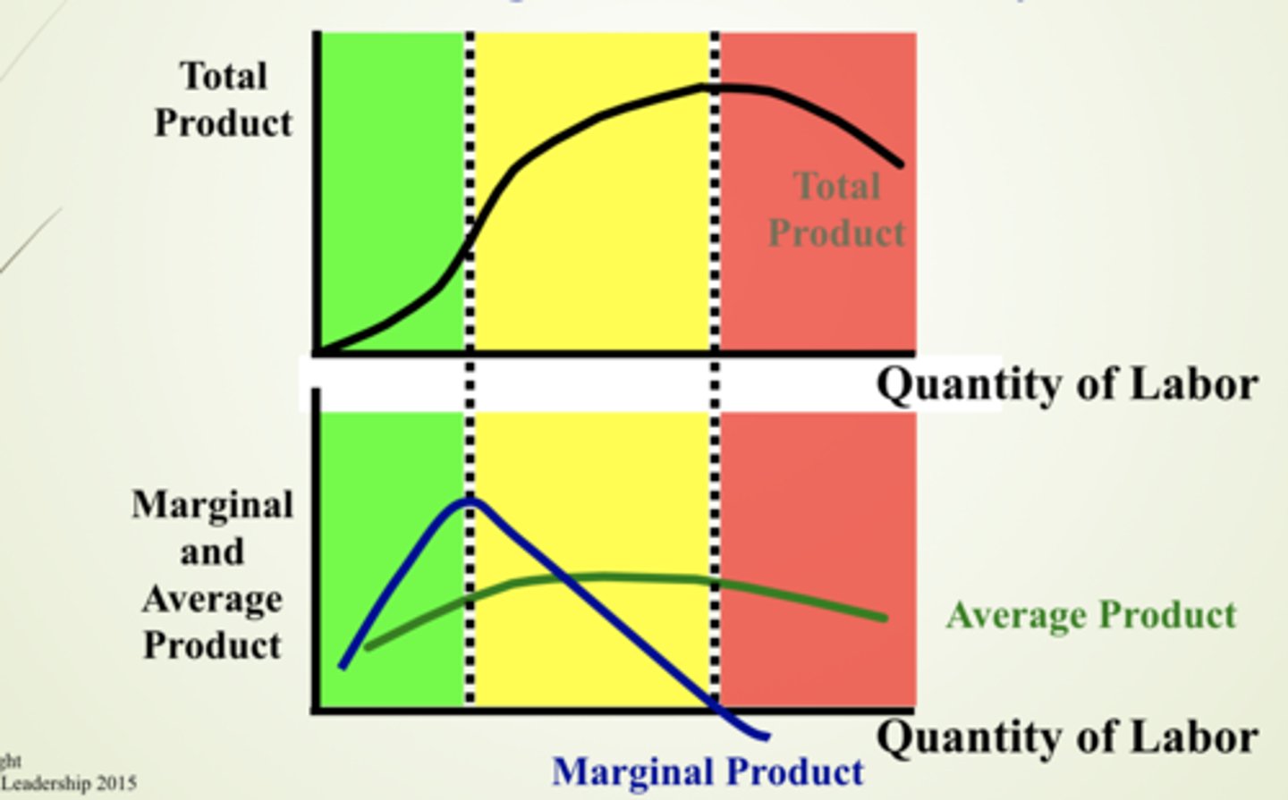 <p>- increasing marginal returns<br>- decreasing/diminishing marginal returns<br>- negative marginal returns</p>