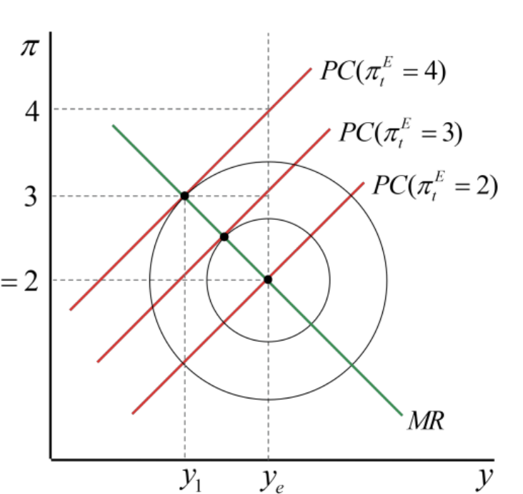 <p>A line traced out by the loss-function-minimised point on every Phillips curve</p><p></p><p><strong>Higher beta </strong>corresponds to a Hawkish CB. Preference to minimise inflation and hence a <strong>flatter MR </strong>curve.</p>