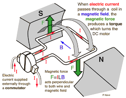 <ul><li><p>It is when there is a conductor (coil of wire) carrying a current, which generates a magnetic field. </p></li><li><p>This wire is placed between 2 magnet with opposing poles that attract each other and therefore also produces a magnetic field. </p></li><li><p>The two magnetic fields exert a force on each other, one going up, one going down, causing the coil to rotate.</p></li></ul><p></p>