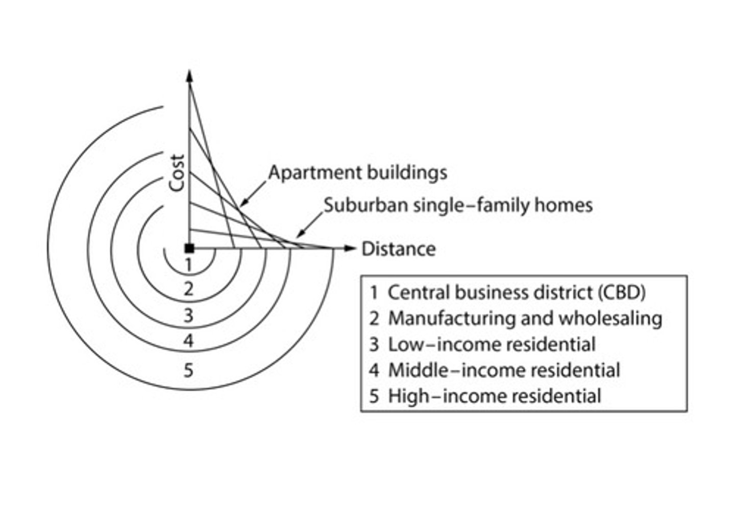 <p>C) The lower cost of land farther from the CBD makes it affordable to build single-family homes in zones 4 and 5 for middle-income and high-income residents who desire to move into less crowded areas.</p>