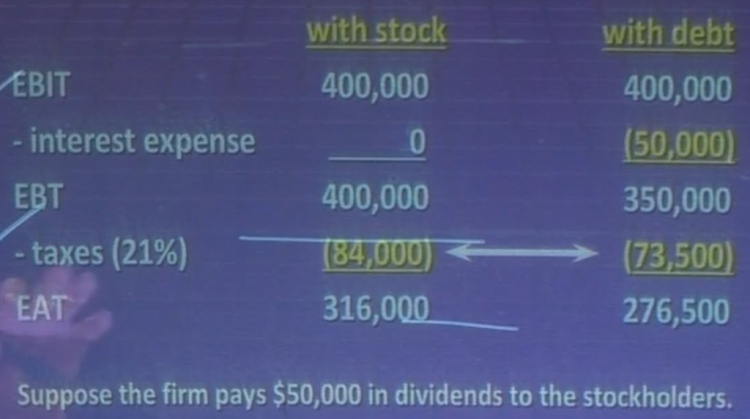 <p><strong>With Stock</strong></p><p>EBIT (earnings before interest and taxes): $400,000</p><p>- Interest Expense: $0.00</p><p>EBT (earnings before taxes): $400,000</p><p>- Taxes (21%): $84,000</p><p>EAT (earnings after taxes): $316,000</p><p><strong>With Debt</strong></p><p>EBIT (earnings before interest and taxes): $400,000</p><p>- Interest Expense: ($50,000)</p><p>EBT (earnings before taxes): $350,000</p><p>- Taxes (21%): $73,500</p><p>EAT (earnings after taxes): $276,000</p><p><strong>With Stock and Dividend Payment</strong></p><p>EBIT (earnings before interest and taxes): $400,000</p><p>- Interest Expense: $0.00</p><p>EBT (earnings before taxes): $400,000</p><p>- Taxes (21%): $84,000</p><p>EAT (earnings after taxes): $316,000</p><p>- Dividends: ($50,000)</p><p>Retained Earnings: $266,000</p><p></p>