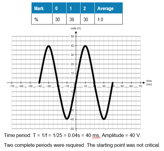 <ol><li><p>f = 1/T is on the sheet (T is time), so T = 1/f</p></li><li><p>Peak to peak is one period, question asks for 2 whole waves.</p></li><li><p>Half the whole height</p></li></ol><p></p>