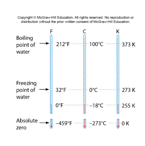 <p>Reference points</p><ul><li><p>Fahrenheit</p></li><li><p>Celsius</p></li><li><p>Kelvin</p></li></ul><p></p>