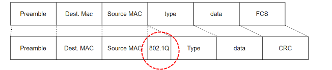 <p>Vlans zijn virtuele local area netwerken die over meer dan één fysieke switch segmentatie verzorgen.</p><p>• Vlans ‘splijten’ de broadcast domeinen door aan iedere frame een uniek VLAN ID toe te voegen.</p><p>• 4096 unieke VLAN Ids</p>