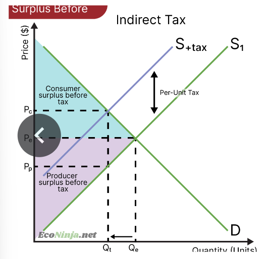 <p>draw a diagram showing producer and consumer surplus after an indirect tax is imposed</p>