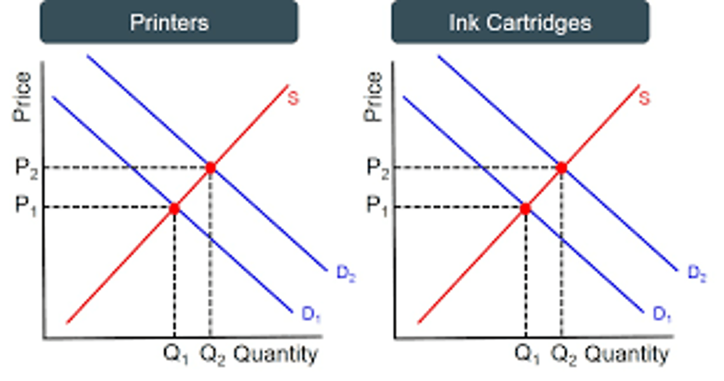 <p>When the demand of two goods that are consumed together are interlinked. If the supply of printers shifts the the right then the demand for printer ink shifts to the right.</p>