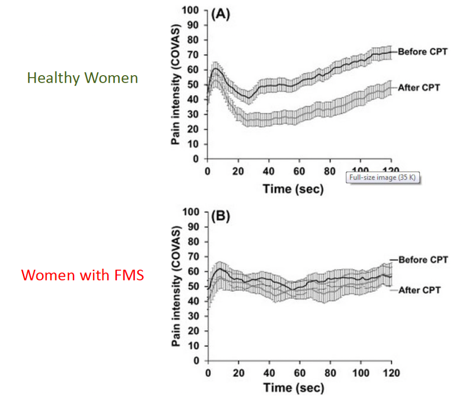* through cold pressor test
  * CPT → used for examining pain threshold and tolerance by subjects placing their forearm in an ice bath