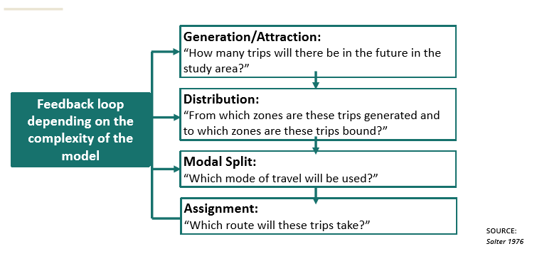 <ol><li><p>Generation/Attraction</p></li><li><p>Distribution</p></li><li><p>Modal Split</p></li><li><p>Assignment</p></li></ol><p></p>