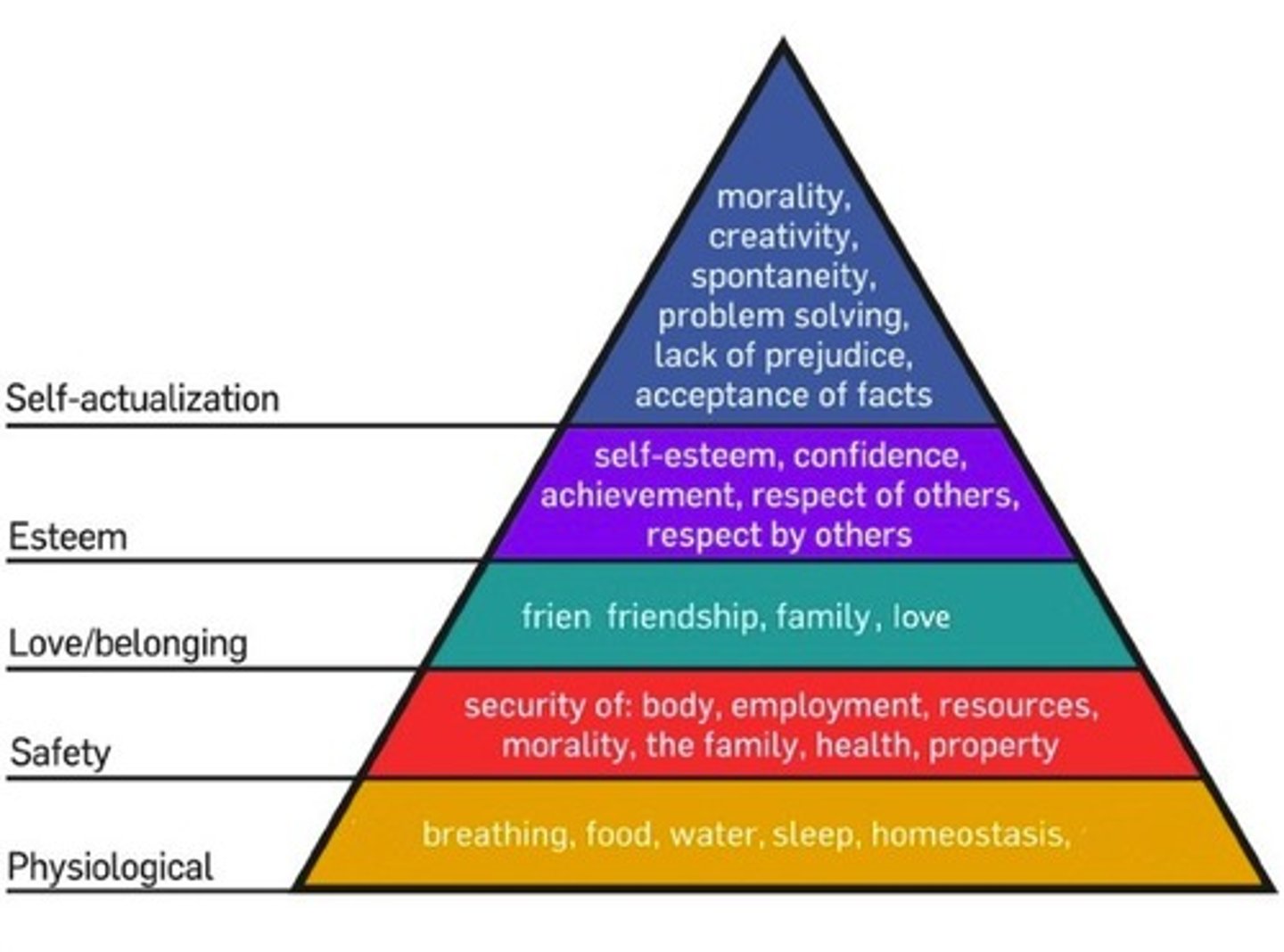 <p>Maslow's pyramid of human needs, beginning at the base with physiological needs that must first be satisfied before higher-level safety needs and then psychological needs become active</p>