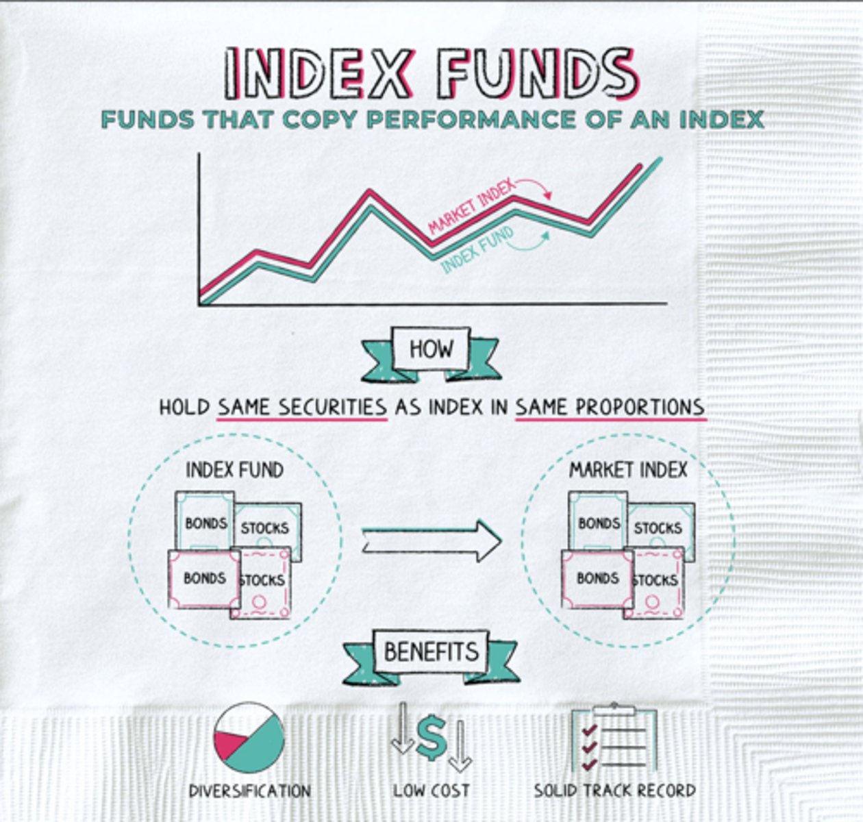 <p>A mutual fund that tries to match the performance of a particular index by investing in the companies included in that index.</p>
