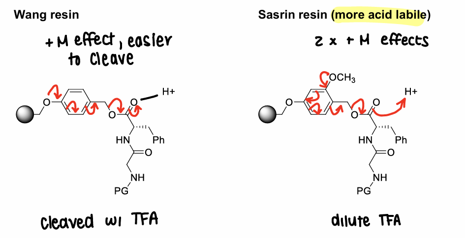 <p>Use other types of resin that contain linkers that allow cleavage under different conditions (usually with a solution of TFA in organic solvent).</p><p>E.g. wang resin, sasrin resin</p>