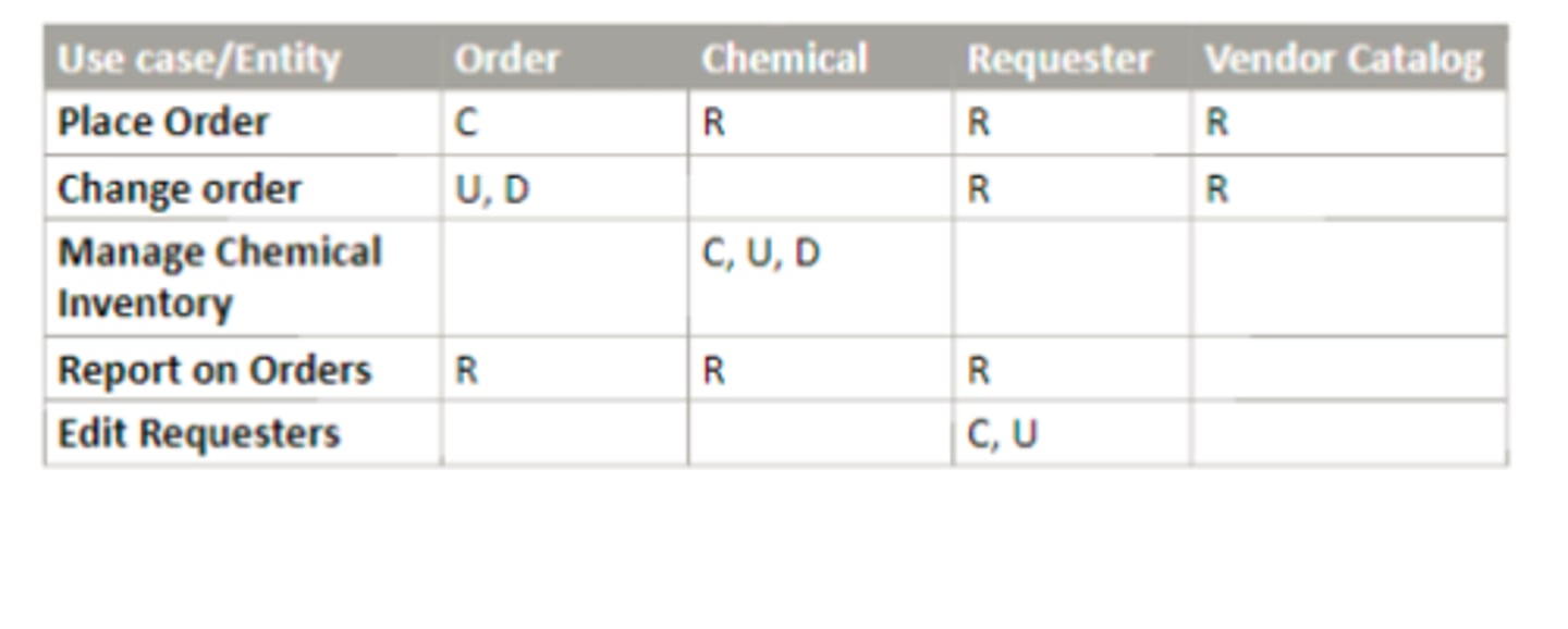 <p>Matrix used in data analysis to ensure every data element is supported by processes that perform these activities: Create, Read, Update, Delete.</p>