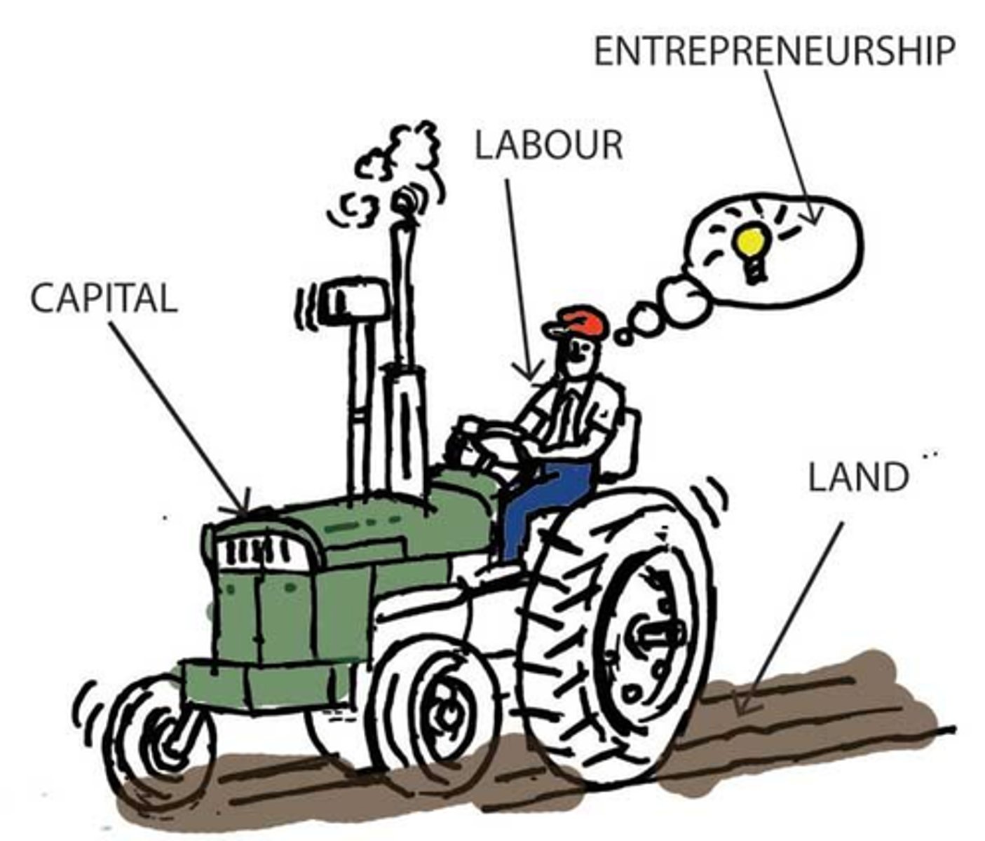 <p>Inputs are land, labor, capital, entrepreneurship... Outputs are rent, wages, interest, and profits.</p>
