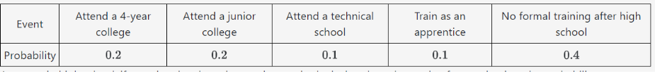 <p><span>At a certain high school, if a student is selected at random and asked what they plan to do after graduating, the probability distribution for their response is given above. Determine the following:</span></p><p>(a) P(Attend a junior college) </p><p>(b) P(Attend a technical school) </p><p>(c) P(Receive training after high school but not at a college) </p>