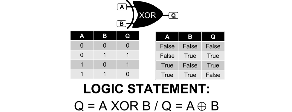 <p>A gate that if either input is true, then the output is true</p>