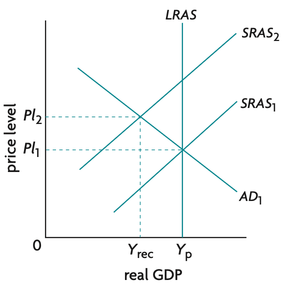 caused by increase in SRAS