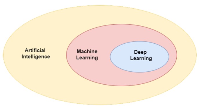 <p><strong>AI &gt; ML &gt; DL</strong></p>