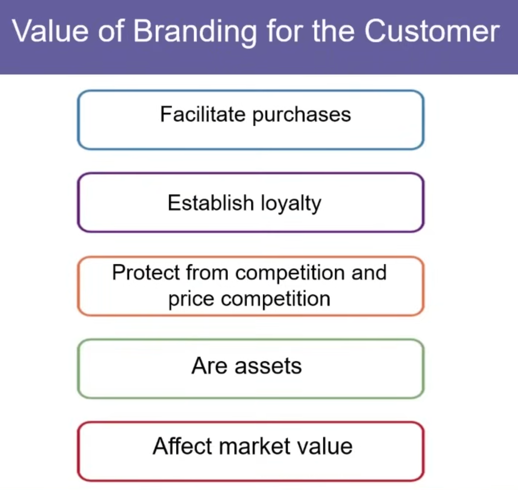 <ul><li><p>Facilitate purchases</p></li><li><p>Establish loyalty</p></li><li><p>Protect from competition and price competition</p></li><li><p>Are assets</p></li><li><p>Affect market value</p></li></ul><p></p>