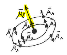 <ul><li><p>spin magnetisch moment (μ<sub>s</sub>)</p><p>e- en atoomkernen draaien rond eigen as; +½ of -½</p></li><li><p>baan magnetisch moment (μ<em><sub>l</sub></em>)</p><p>e- draaien rond atoomkern</p></li><li><p>heffen elkaar meestal op, maar soms ook niet waardoor atomen een netto magnetisch dipoolmoment (µ) hebben</p></li></ul><p></p>