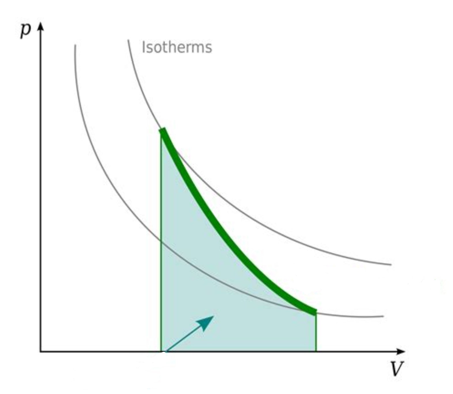 <p>What type of process is this PV diagram showing?</p>