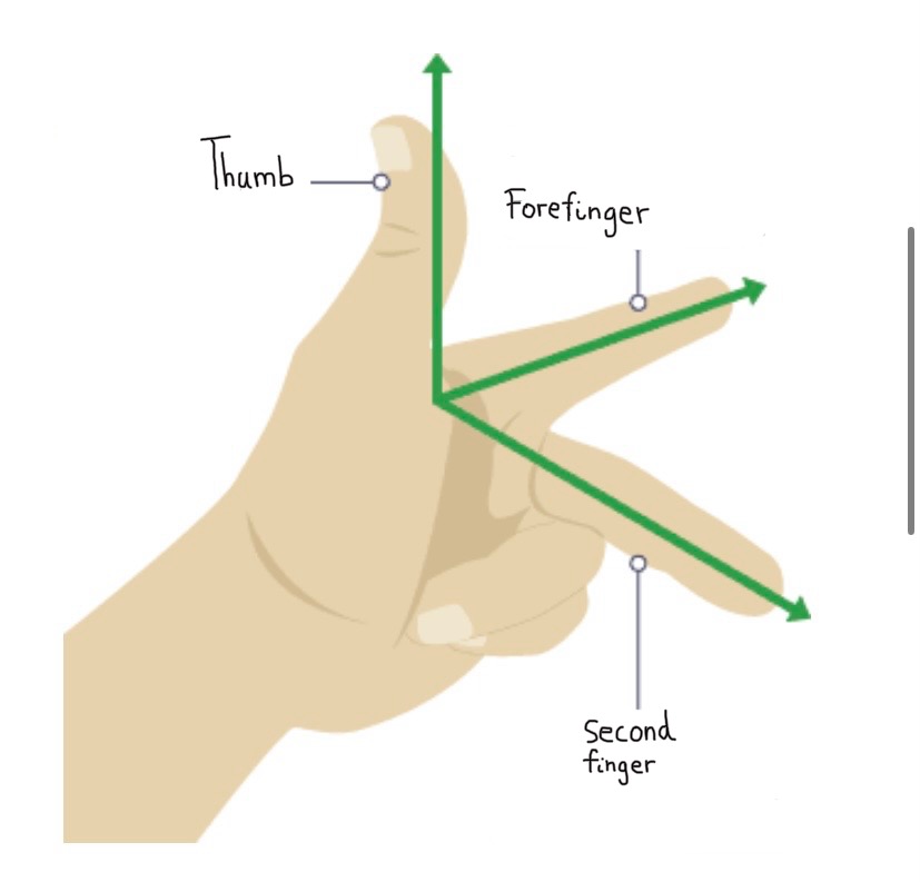 <p>In Flemming’s left hand rule, what does the forefinger represent?</p>