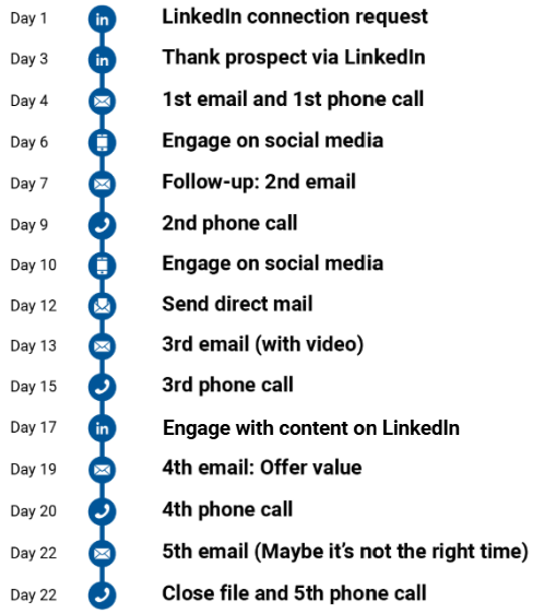 <p>Begin with a LinkedIn Connection to use as a reference point, then follow up with a very personalized email, and then going from there</p>