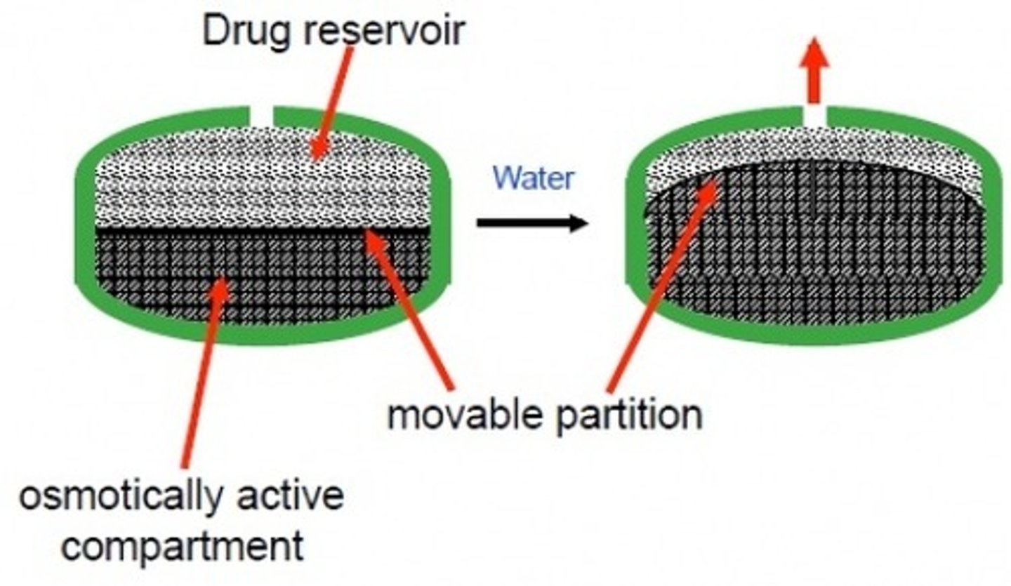 <p>tablet formulation that allows for an extended-release profile</p><p>- core containing the osmotic agent</p><p>- rigid, semi-permeable membrane surrounding the core</p><p>- delivery orifice (laser-drilled) to release the drug</p>
