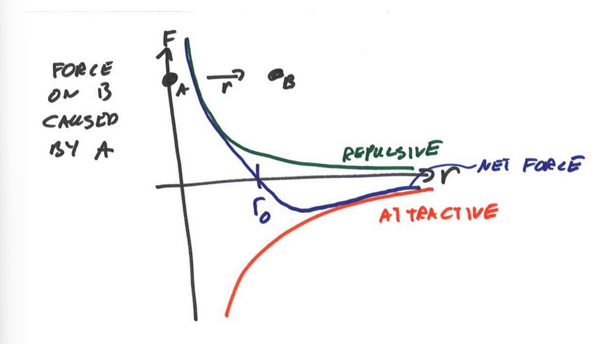 <p>consider the sum/superposition of attractive and repulsive forces bc we are dealing with vector quantities.</p><p>F = 0 at long distances</p><p>at distance r<sub>0</sub> there is no net force. this is the Equilibrium Atomic Spacing</p>