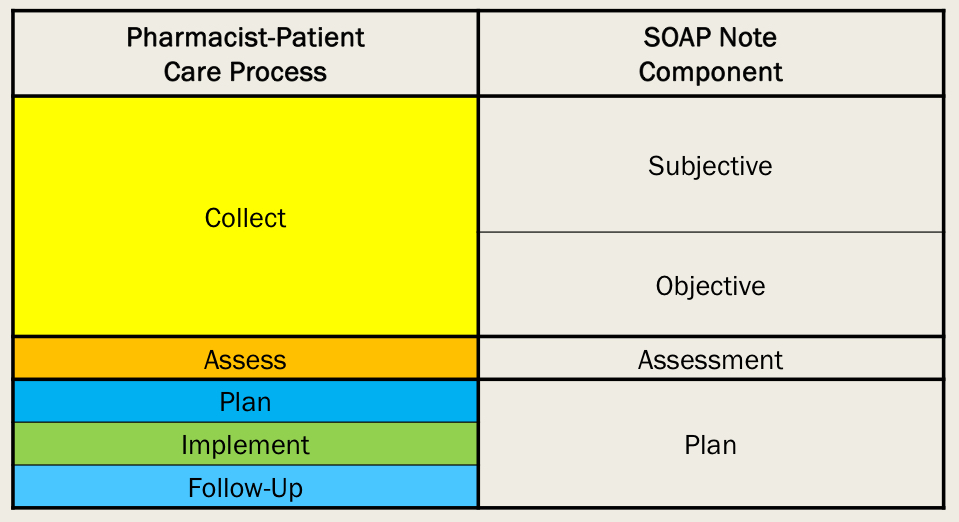 <ul><li><p>the WHAT - what should be done </p></li><li><p><strong>plan + implement + monitoring + f/u</strong></p></li><li><p>state recs clearly + concisely</p></li><li><p>include:</p><ul><li><p><strong>pharmacologic recs</strong> (continue, increase, decrease, initiate, discontinue)</p></li><li><p><strong>monitoring parameters</strong></p><ul><li><p>therapeutic - how do we know a med is working?</p></li><li><p>toxic - how do we know a med is causing harm?</p></li></ul></li><li><p><strong>non-pharm recs </strong>(lifestyle)</p></li><li><p><strong>pt edu and pt counseling</strong></p></li><li><p><strong>f/u</strong> (when, what, who)</p></li></ul></li><li><p><mark data-color="red">Continue, Initiate, Start, Discontinue, Increase, Decrease</mark></p></li></ul>