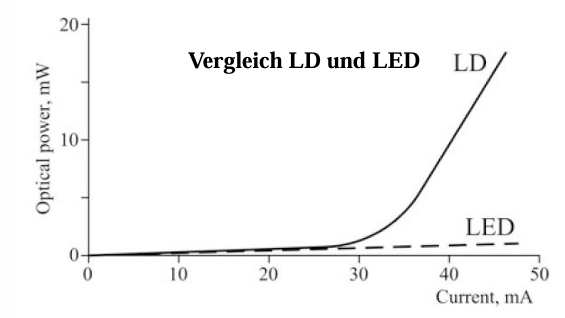 <p><strong>Aufbau &amp; Funktionsweise:</strong></p><p>Eine Laserdiode ist ein Halbleiterlaser mit einem p-n-Übergang aus einem direkten Halbleiter (z. B. GaAs).</p><p>Durch Vorwärtsspannung wird eine Besetzungsinversion erzeugt →</p><p>Elektronen rekombinieren mit Löchern → Photonenemission.</p><p>Der integrierte Resonator (z. B. durch cleave-Flächen oder Bragg-Spiegel) sorgt für Lichtverstärkung.</p><p>Das Licht wird kohärent und gerichtet abgegeben.</p><p></p><p><strong>Einfluss der Temperatur: </strong></p><ul><li><p>Höhere Temperatur → geringere Ausgangsleistung, da:</p><ul><li><p>Schwellstrom steigt</p></li><li><p>Quanteneffizienz sinkt</p></li><li><p>Verstärkung des Mediums sinkt</p></li></ul></li><li><p>Emissionswellenlänge verschiebt sich leicht nach längerer Wellenlänge (Redshift)</p></li></ul><p></p><p><strong>Einsatzgebiete:</strong></p><ul><li><p>Telekommunikation (z. B. Glasfaser)</p></li><li><p>Barcode-Scanner</p></li><li><p>CD/DVD/Blu-ray-Laufwerke</p></li><li><p>Entfernungsmessung, Lidar</p></li><li><p>Pumpquelle für Festkörperlaser (z. B. in Nd:YAG-Systemen)</p></li></ul><p></p>