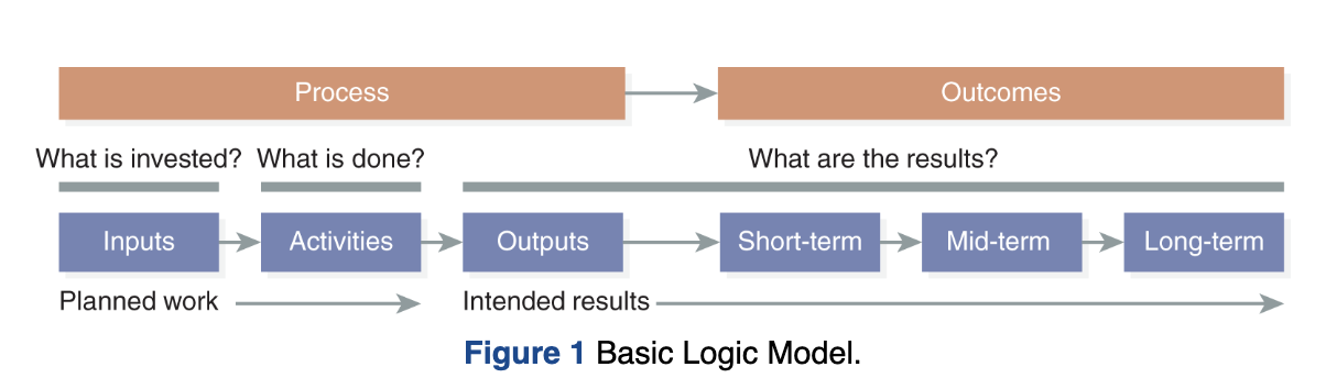 <p>a logic model is a road map (Goldman &amp; Schmalz, 2006) showing the connections among the key components of a program.</p><p>also called: a theory of change</p>