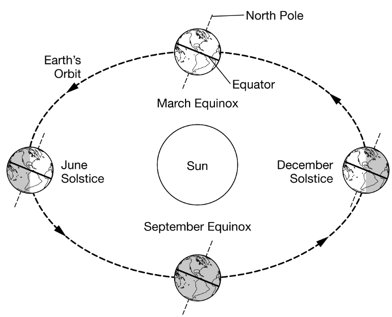 <p><span><span>Based on the diagram, which of the following days in Earth’s yearly orbit would have the longest period of daylight in the Northern Hemisphere?</span></span></p>