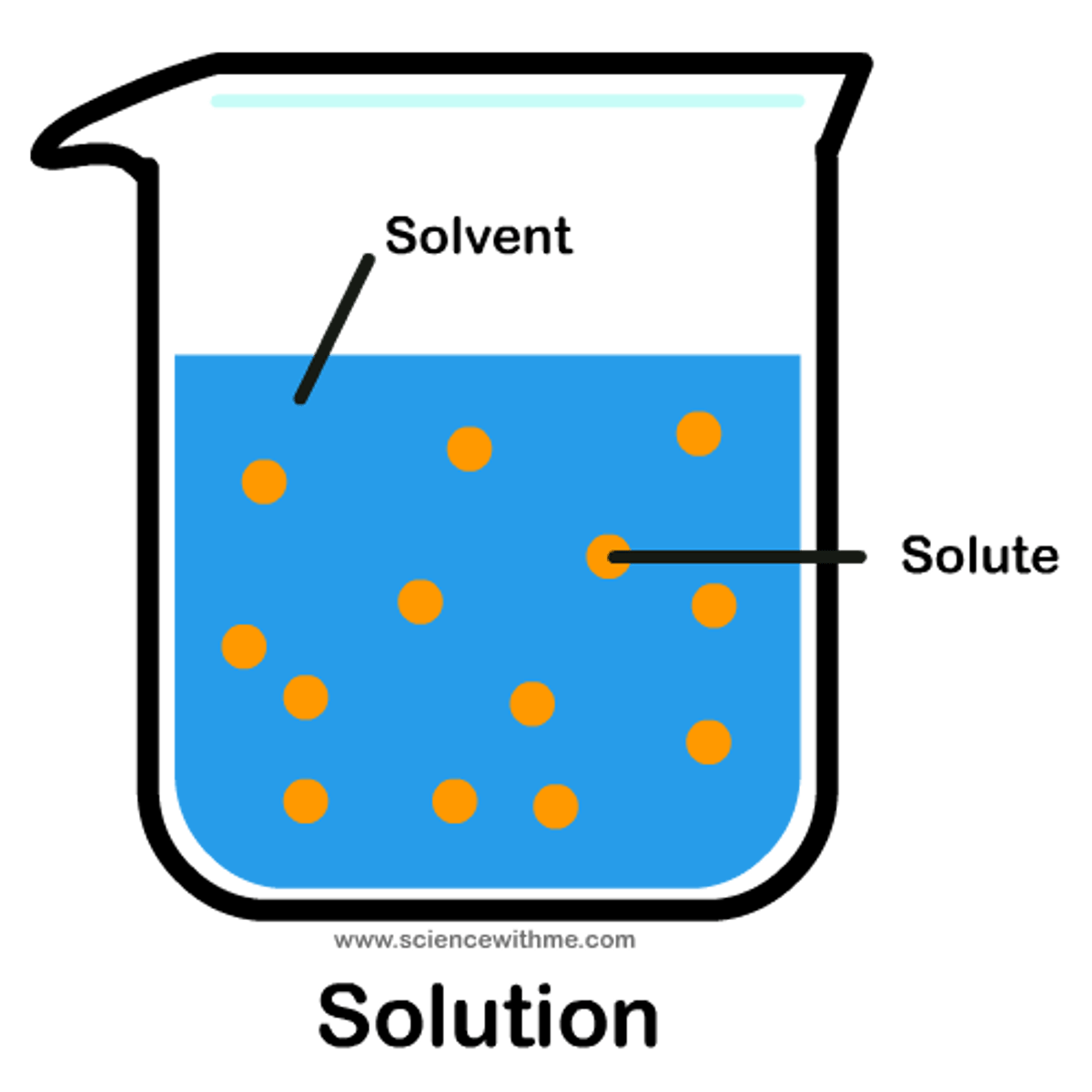 <p>A mixture where substances are distributed evenly (homogeneous).</p><p>-Has a solvent & solute</p><p>-Solid/Liquid (sugar in water)</p><p>-Liquid/liquid (gasoline)</p><p>-Solid/solid (Brass)</p><p>-Composition can vary: Amount of solute in solvent!! There is no fixed ratio</p>