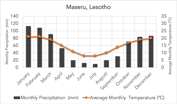 <p>Which biome does this graph represent? </p>
